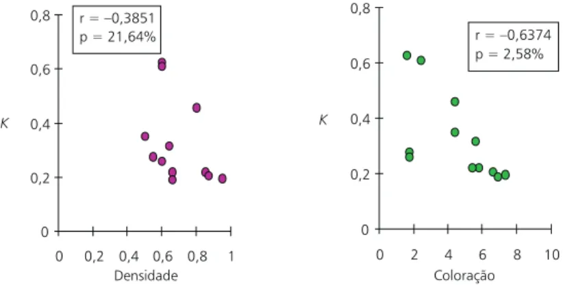 Fig. 3 — Correlação entre a razão instantânea de decomposição (K), a densidade e a coloração dos laminados de madeira em ambiente aquático.