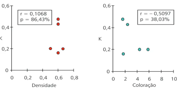 Fig. 4 — Correlação entre a razão instantânea de decomposição (K), a densidade e a coloração dos laminados de madeira em ambiente terrestre.