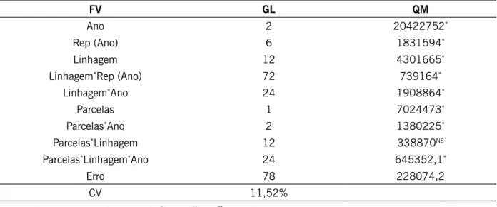 Tabela 4 – Análise de variância conjunta para produtividade de grãos (kg ha -1 ) considerando as linhagens  avaliadas, tipos de parcela (área útil e bordadura) e cada safra realizada (2014/15, 2015/16 e 2016/17).