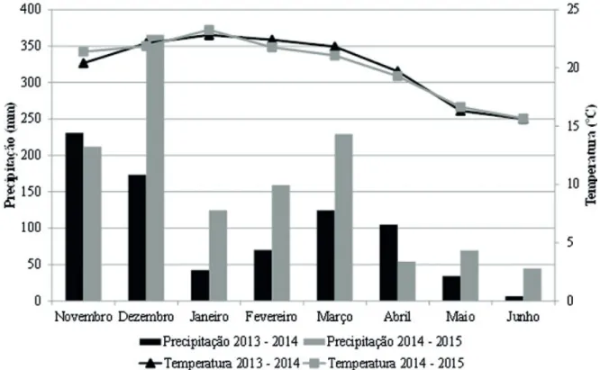 Figura 1 – Valores médios de precipitação pluviométrica e temperatura por mês durante os períodos em estudo  (2013 - 2014 e 2014 - 2015).