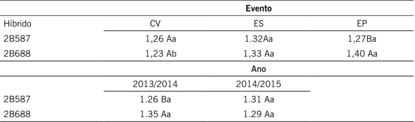 Tabela 2 – Resultados médios de altura de espiga (AE) de dois híbridos de milho (2B587 e 2B688) com  diferentes eventos transgênicos - CV, evento simples - ES e evento piramidado - EP) em Inconfidentes - MG.