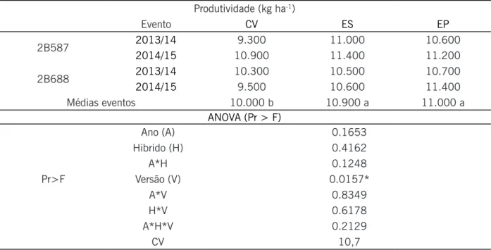 Tabela 3 – Resultados médios da produtividade de grãos de dois híbridos de milho (2B587 e 2B688) com  diferentes eventos transgênicos - CV, evento simples - ES e evento piramidado - EP) em Inconfidentes (MG).