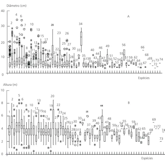 Fig. 2 — Diagrama de caixa (A) dos diâmetros basais ( ≥  3 cm) e (B) das alturas de espécies arbustivas e arbóreas do carrasco em Jaburuna, município de Ubajara, CE