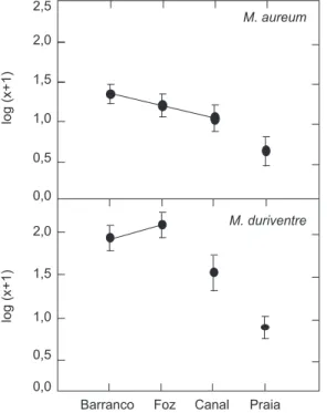 Fig. 3 — Abundância média de larvas de Mylossoma aureum e M. duriventre nos quatro hábitats