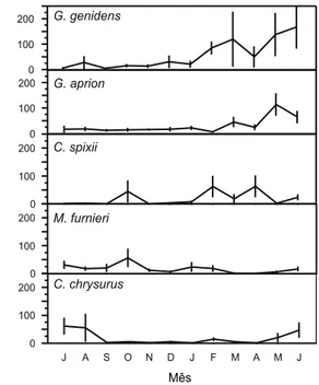 Fig. 7 — Variação temporal nas capturas por unidade de es- es-forço (CPUE) das cinco espécies de peixes mais abundantes, na Baía de Sepetiba, RJ, entre julho de 1993 e junho de 1994.
