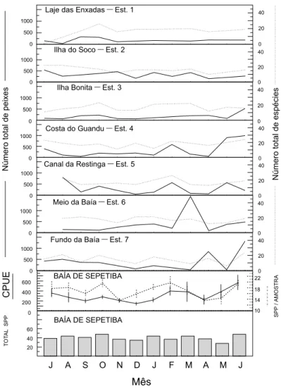 Fig. 8 — Variação temporal e espacial da abundância relativa de peixes (CPUE) e número de espécies na Baía de Sepetiba, RJ.