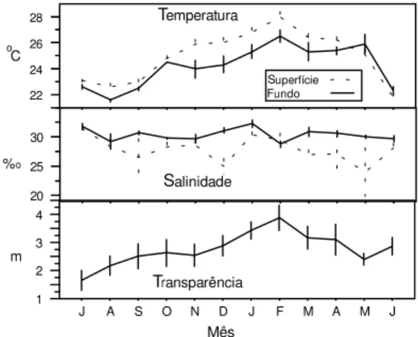 Fig. 2 — Variação temporal da temperatura, salinidade e trans- trans-parência da água na Baía de Sepetiba, RJ, entre julho de 1993 e junho de 1994