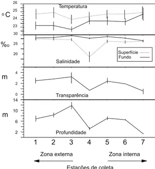 Fig. 3 — Variação espacial da temperatura, salinidade e trans- trans-parência da água na Baía de Sepetiba, RJ, entre julho de 1993 e junho de 1994