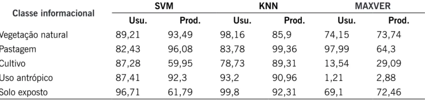 Tabela 3 – Comparação da exatidão do Usuário e do Produtor para cada classe entre os algoritmos SVM, KNN  E MAXVER.