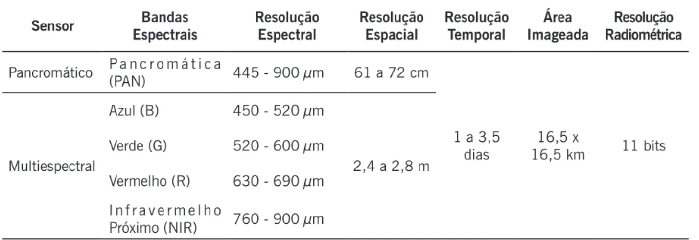 Tabela 1 – Dados do Satélite Quickbird.