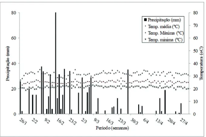 Figura 1. Precipitação Pluvial (mm) e Temperaturas mínimas, médias e máximas (ºC), por semana, durante o  período de condução do experimento