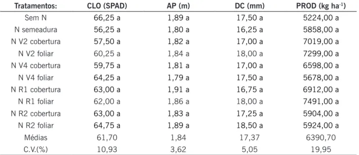 Tabela 1 - Médias das variáveis analisadas em pleno florescimento do milho segunda safra: teor de clorofila  total (CLO), altura de plantas (ALT), diâmetro de colmos (DC) e produtividade de grãos (PROD) na cultura do  milho após diferentes formas e épocas 