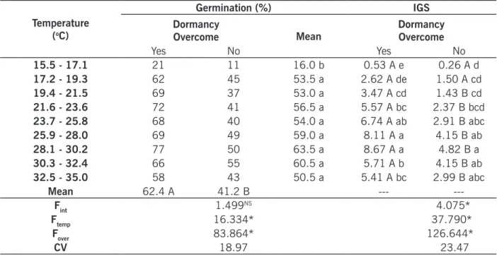 Table 1 – Germination (%) and index of germination speed (IGS) of Ipomoea triloba under the influence of  temperature