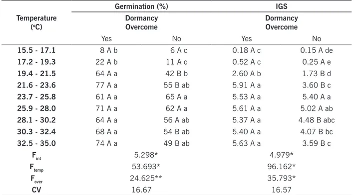 Table 2. Germination (%) and index of germination speed (IGS) of Ipomoea hederifolia under the influence of  temperature