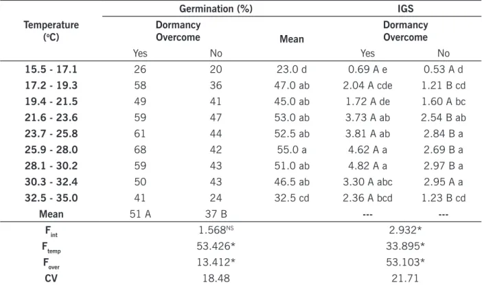 Table 4. Germination (%) and index of germination speed (IGS) of Ipomoea nil under the influence of temperature.