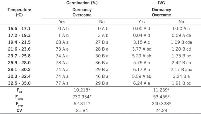 Table 5. Germination (%) and index of germination speed (IGS) of Ipomoea quamoclit under the influence of  temperature