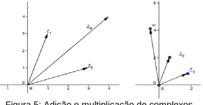 Figura 5: Adição e multiplicação de complexos. 