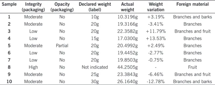 Table 1 – Analysis of the packages, labels and weights of the samples tested based on government criteria (RDC  10/10, RDC 14/16 and norms of INMETRO)
