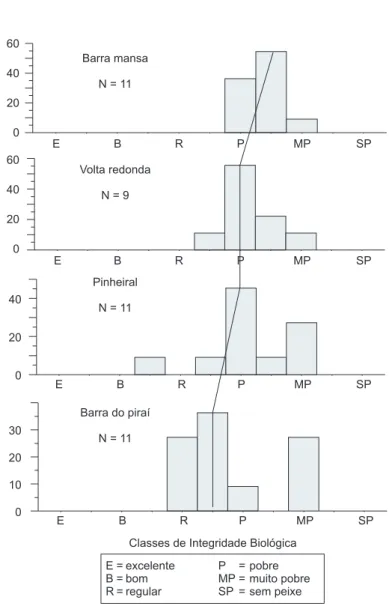Fig. 3 — Distribuição percentual das amostras em 4 estações de coleta de dados do rio Paraíba do Sul, entre março de 95 e fevereiro de 96, por classe de Integridade Biótica.