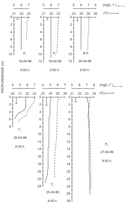 Fig. 4 — Perfis de temperatura e oxigênio dissolvido na água e transparência (Disco de Secchi) na Represa de Jurumirim em abril de 1996.