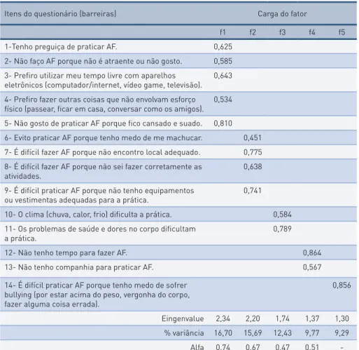 tabela 1 –  Análise fatorial e índices de validade das barreiras encontradas para prática de ati- ati-vidade física (AF).