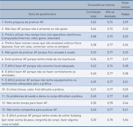 tabela 2 –  Resultados das análises de consistência interna e reprodutibilidade (teste-reteste)  das barreiras.