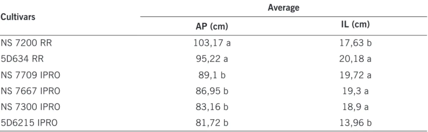 Table 3. Plant height (AP) and first legume height of insertion (IL) averages of six soybean genotypes grown in  Machado (MG)