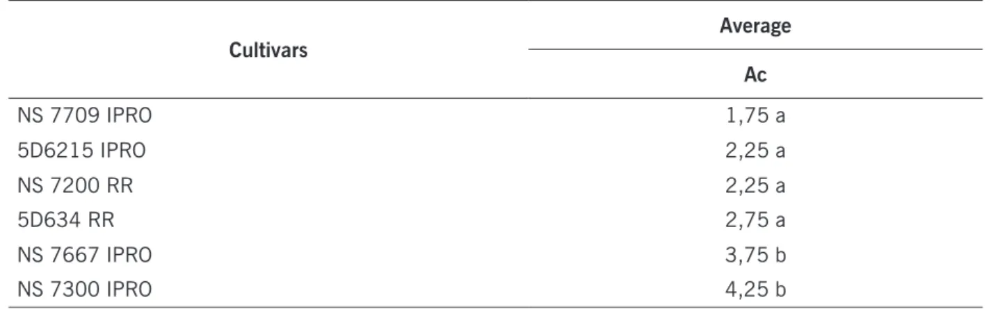 Table 5. Lodging average results (Ac) of six soybean genotypes grown in Machado (MG). Cultivars Average Ac NS 7709 IPRO 1,75 a 5D6215 IPRO 2,25 a NS 7200 RR 2,25 a 5D634 RR 2,75 a NS 7667 IPRO 3,75 b NS 7300 IPRO 4,25 b