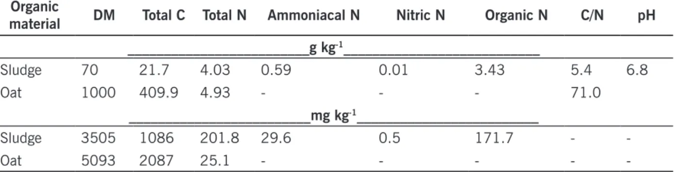 Table 1. Amounts of dry matter (DM), total carbon (C), and nitrogen (N) added to soil by sewage sludge and  black oat straw (GIACOMINI et al., 2015).