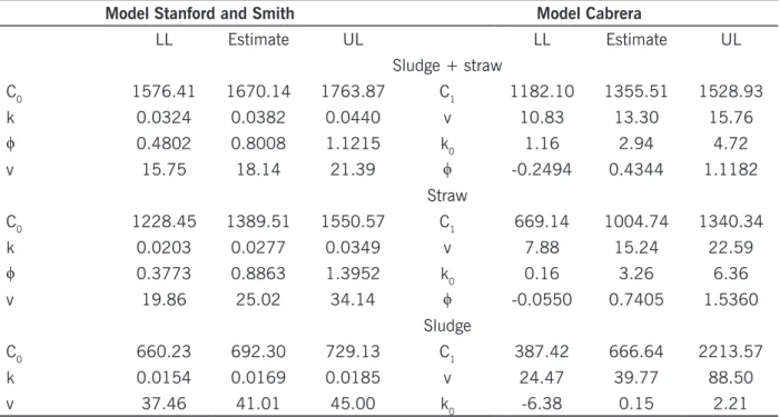 Table 3. Estimates for the parameters of the models and their respective asymptotic confidence intervals of  95% (LL = lower limit and UL = upper limit) in the fitting of the mineralized C (mg of CO 2  kg -1 ) in the evaluated  treatments.
