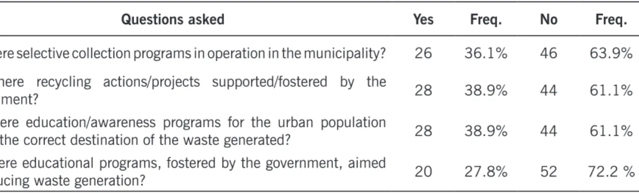 Table 1. Public power actions on generation, recycling and disposal of USW