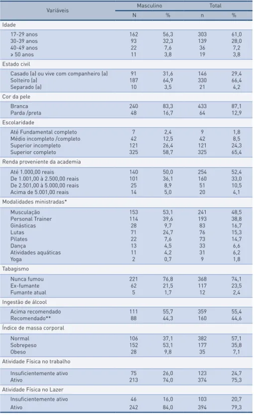 tabela 1 –  Características dos profissionais de academias de ginástica, de acordo com o sexo, da  cidade de Pelotas/RS (n=497), 2012.