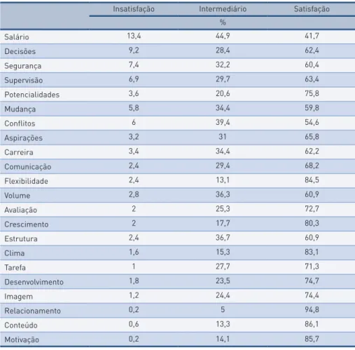 tabela 3 –  Aspectos psicossociais e satisfação no trabalho de profissionais de academias de  ginástica de Pelotas/RS (n=497), 2012