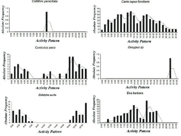 Figure 1. Activity patterns of six species at Quedas do Rio Bonito Ecological Park, state of Minas Gerais, Brazil