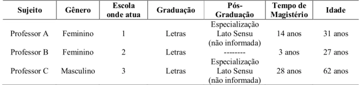 Tabela 2 – Dados gerais sobre formação geral dos participantes do estudo. Fonte: Elaboração própria