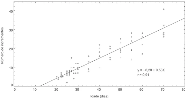 Fig. 2 — Relação entre idade (dias) e número de incrementos.