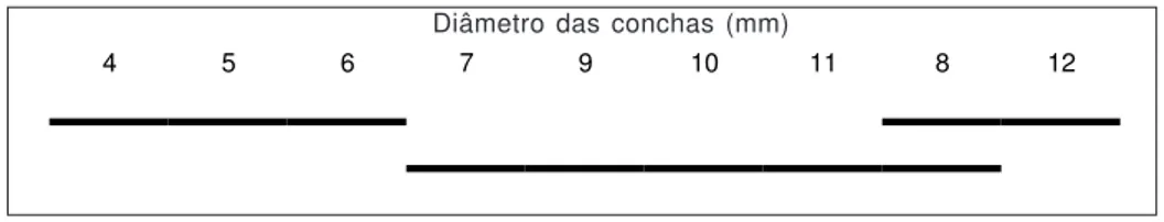 Fig. 1 — Teste Newman-Keuls em nível crítico de significância (0,05) do número de folículos do ovoteste modificado para LN (número de folículos do ovoteste + 1) de B