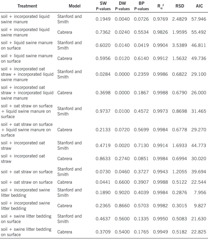 Table 1:  P-values of Shapiro-Wilk (SW), Durbin-Watson (DW), and Breusch-Pagan (BP) tests applied to  the errors of the Stanford &amp; Smith Model and Cabrera Model, and evaluators of the fitting quality, adjusted  coefficient of determination (R aj 2 ), r