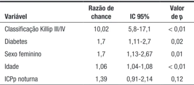 Figura 2. Mortalidade ao longo do tempo de seguimento.