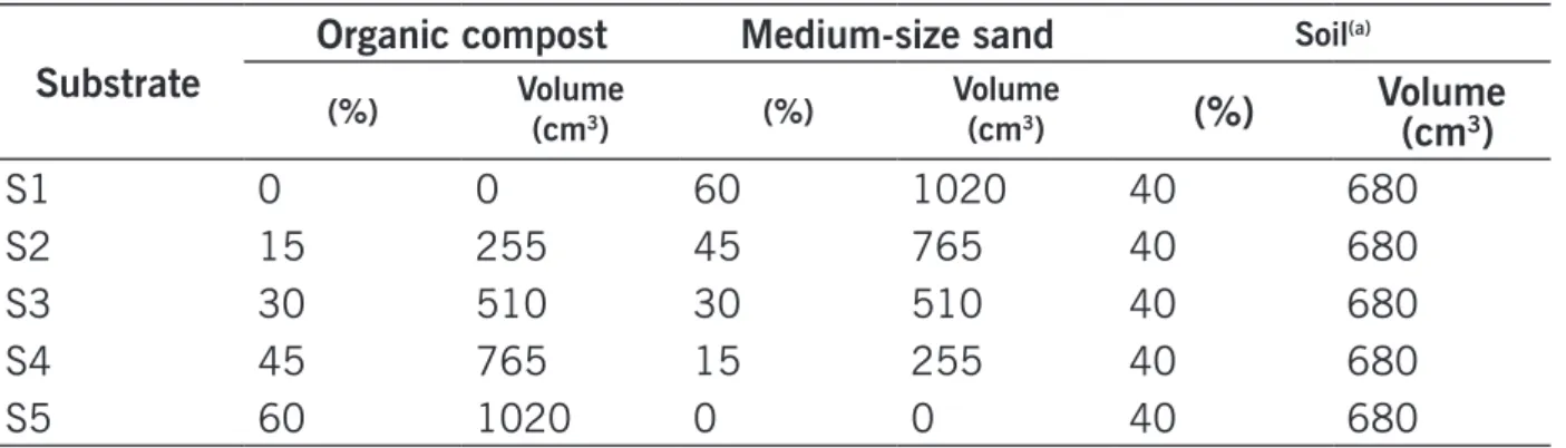 Table 1. Percentage and volumetric composition of the substrates used for planting the cuttings of Pereskia  aculeata Mill.