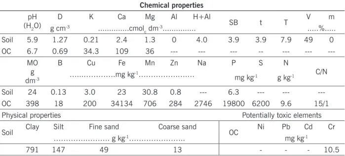 Table 2. Chemical properties of the organic compost (OC) and chemical and physical properties of the soil used  in the experiment