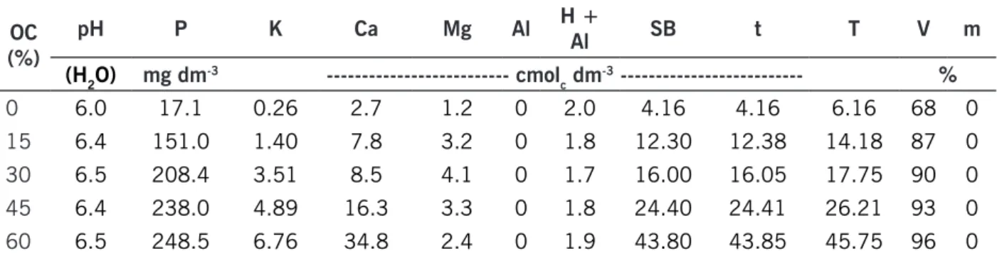Table 3. Chemical properties of the substrates after incubation. OC (%) pH P K Ca Mg Al H + Al SB t T V m (H 2 O) mg dm -3 -------------------------- cmol c  dm -3  -------------------------- % 0 6.0 17.1 0.26 2.7 1.2 0 2.0 4.16 4.16 6.16 68 0 15 6.4 151.0