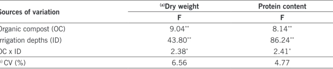 Table 4. Analysis of variance for the dry weight and protein content in leaves of Pereskia aculeata Mill