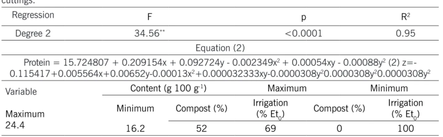 Table 6.  Statistics  and  regression  equation  for  response  surface  (2),  maximum  and  minimum  values,  and  respective combinations between organic compost percentage in the substrate (x - compost - %) and irrigation  depths (y - depth - %Et 0 ), f