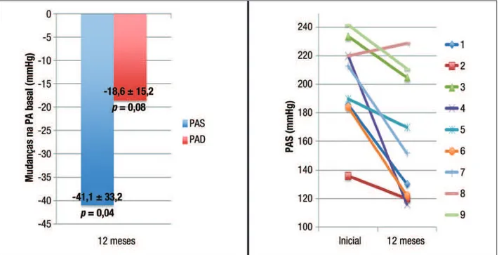 Figura 4.  À  esquerda,  efeito  da  denervação  simpática  renal  sobre  o  número  de  anti-hipertensivos