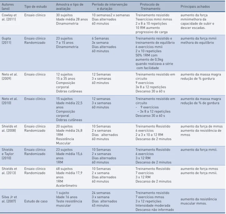 tabela 2 –  Dados dos estudos selecionados Autores   