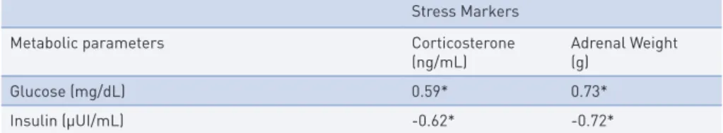 tAble 2 –  Correlation coefficients (r) between stress markers with metabolic parameters in non- non-diabetic and non-diabetic rats exposed or not to swimming training(n = 24).