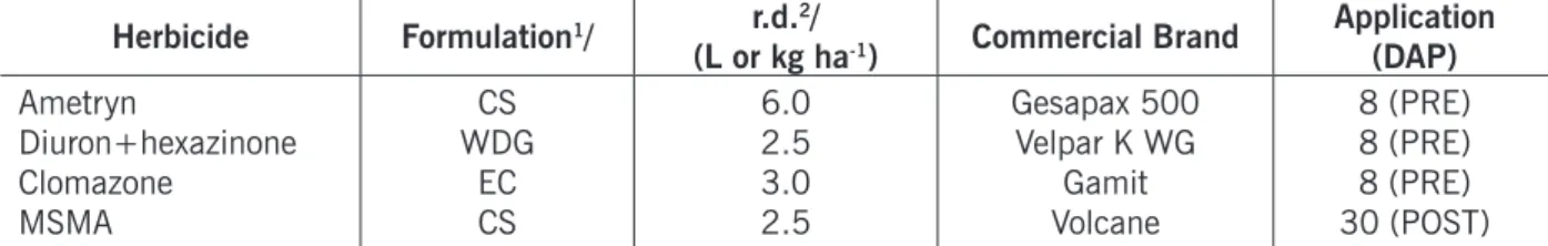 Table 1. Active ingredients, formulations, commercially recommended doses, commercial brands and timing of  application in days after planting (DAP).