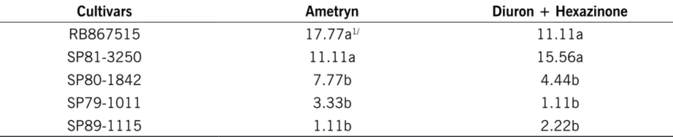 Table 3. Means of the phytotoxicity in sugarcane cultivars to the Amethryn and Diuron + Hexazinone herbicides.