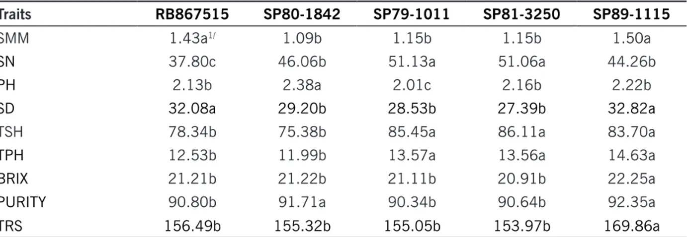 Table 5. Means of the agronomic and technological traits: Stalks mean mass (SMM), stalks number (SN), plant  height (PH), stalk diameter (SD), tons of stalks per hectare (TSH), tons of Pol per hectare (TPH), Brix% cane  juice (Brix), Purity% cane (Purity) 